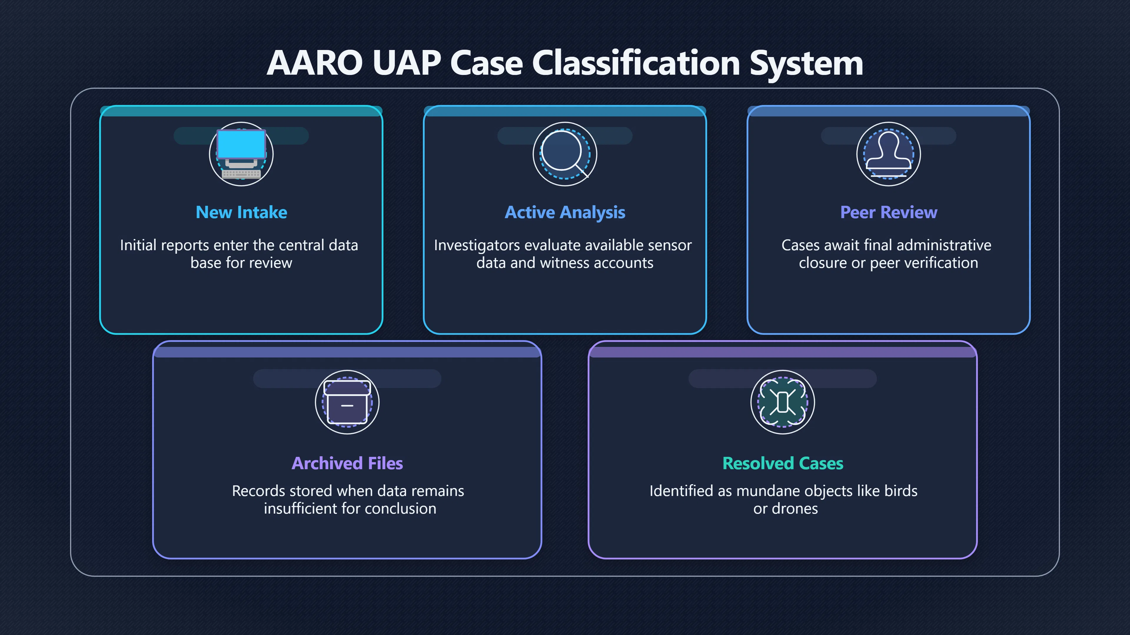 Overview image for What Do AARO's Case Numbers Actually Show?