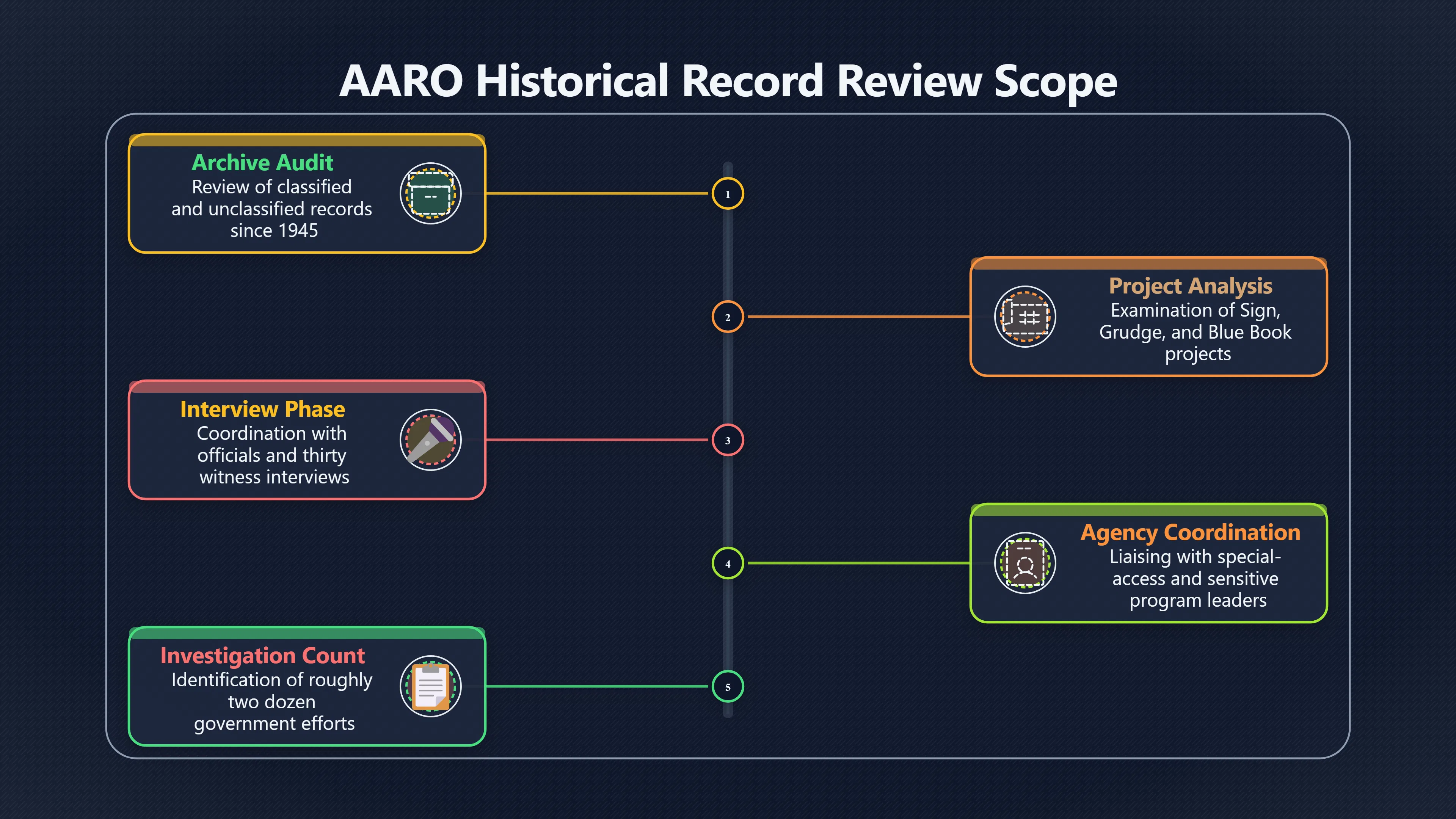 Overview image for What Did AARO's Historical Review Really Find?