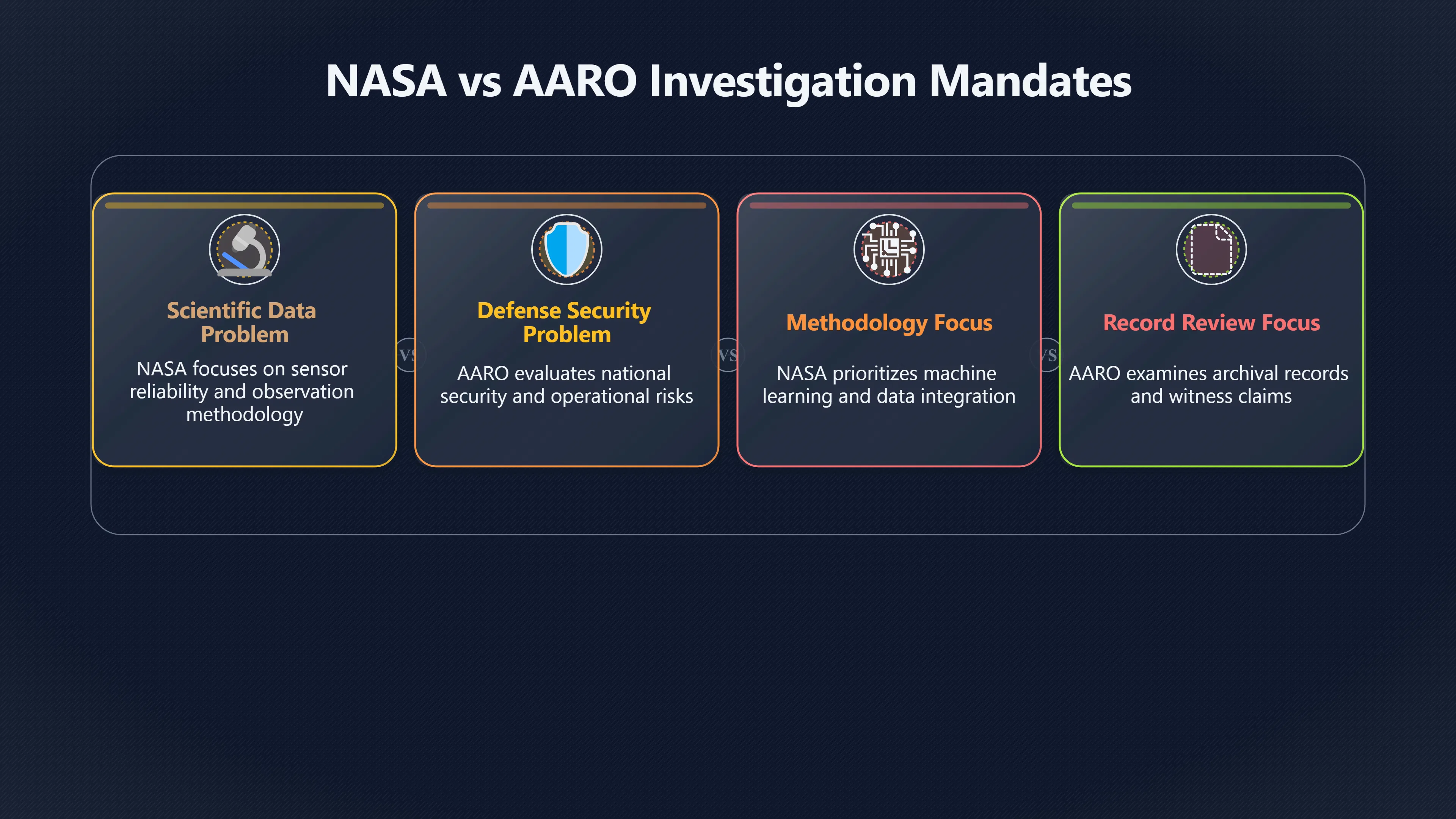 Overview image for NASA and AARO Asked Different Questions