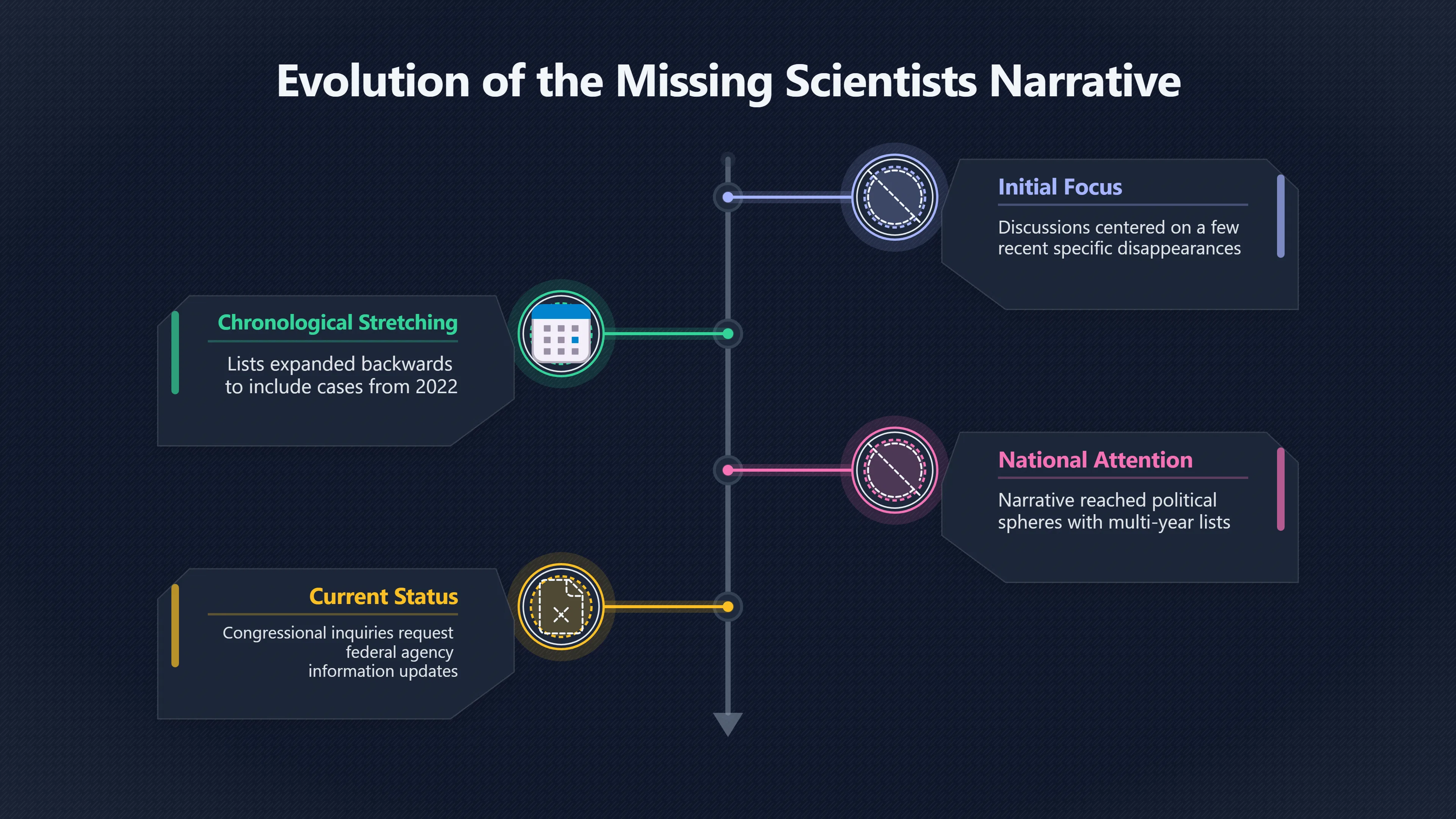 Overview image for Does a Longer Timeline Make the Pattern Weaker?
