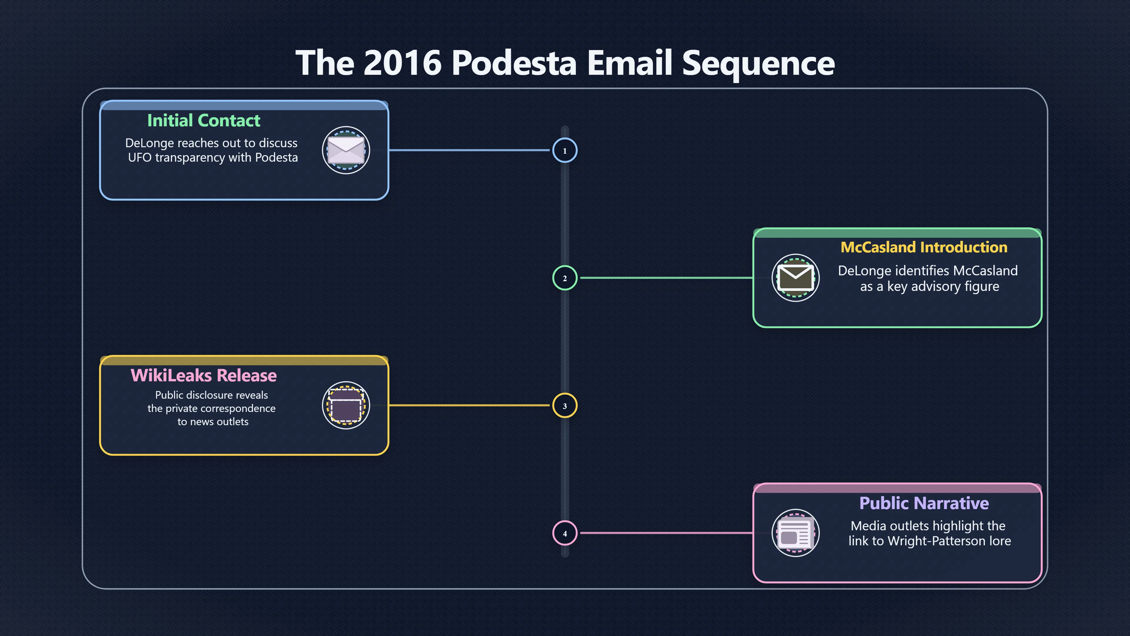 Overview image for What Did the De Longe Email Really Prove?