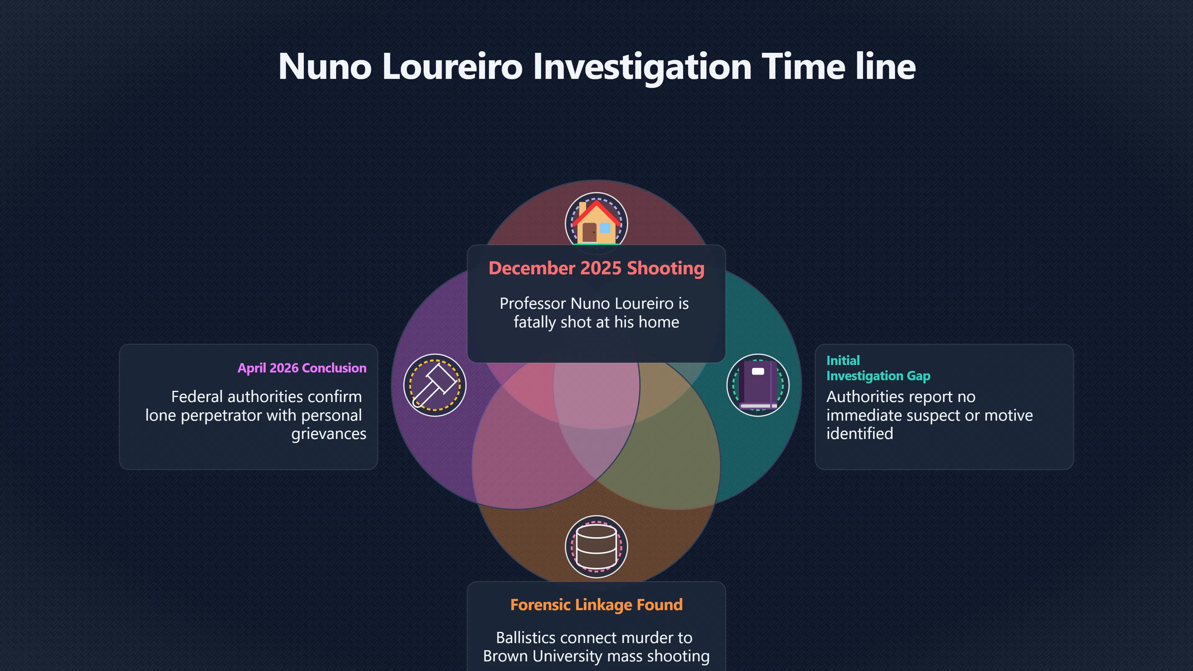 Overview image for Did Loureiro Fit the Missing Scientists Pattern?