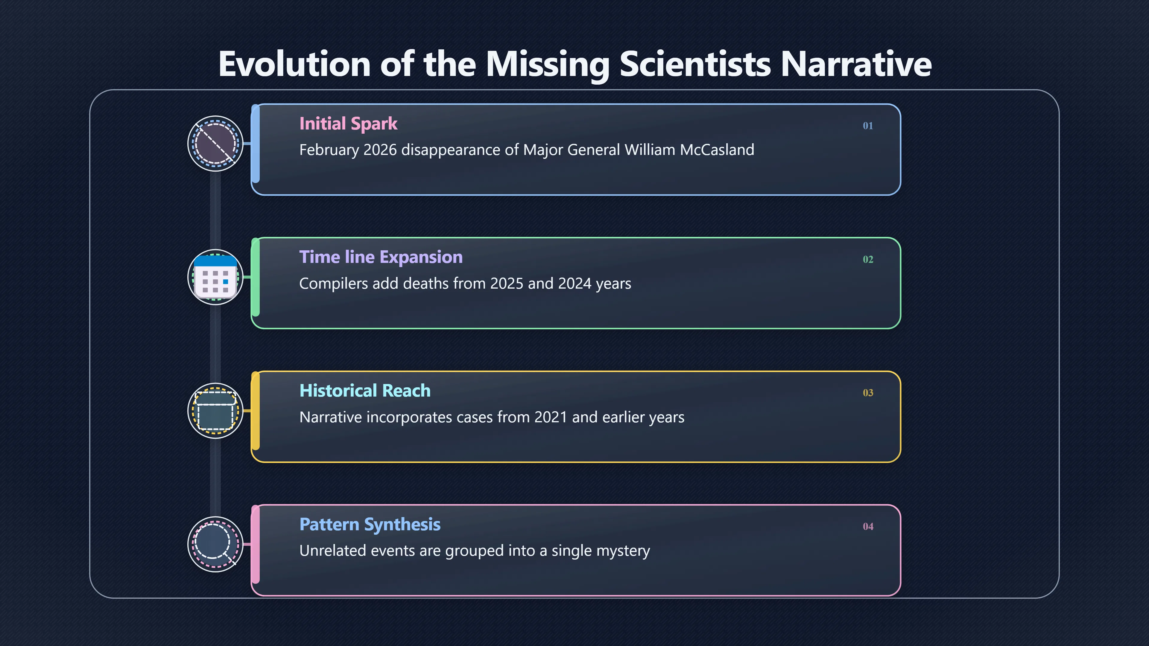Overview image for When Recent Lists Reach Back Years